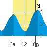 Cedar Creek entrance tide chart for Wednesday, September 3, 2025