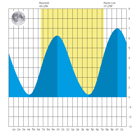 Cedar Creek entrance tide chart for Sunday, September 7, 2025