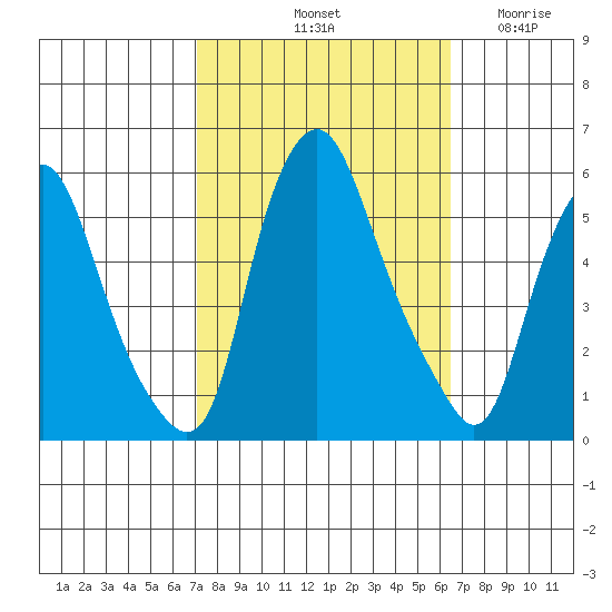 Cedar Creek entrance tide chart for Friday, October 10, 2025
