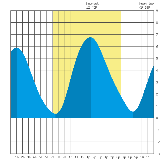 Cedar Creek entrance tide chart for Saturday, October 11, 2025