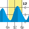 Cedar Creek entrance tide chart for Sunday, October 12, 2025