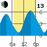 Cedar Creek entrance tide chart for Monday, October 13, 2025