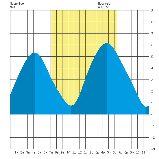 Cedar Creek entrance tide chart for Tuesday, October 14, 2025