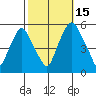 Cedar Creek entrance tide chart for Wednesday, October 15, 2025