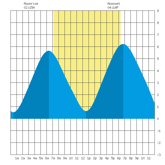 Cedar Creek entrance tide chart for Thursday, October 16, 2025