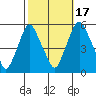 Cedar Creek entrance tide chart for Friday, October 17, 2025