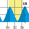 Cedar Creek entrance tide chart for Saturday, October 18, 2025