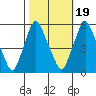 Cedar Creek entrance tide chart for Sunday, October 19, 2025