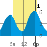 Cedar Creek entrance tide chart for Wednesday, October 1, 2025
