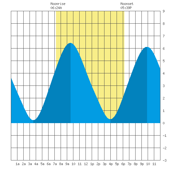 Cedar Creek entrance tide chart for Monday, October 20, 2025
