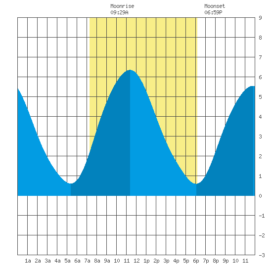 Cedar Creek entrance tide chart for Thursday, October 23, 2025
