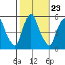 Cedar Creek entrance tide chart for Thursday, October 23, 2025