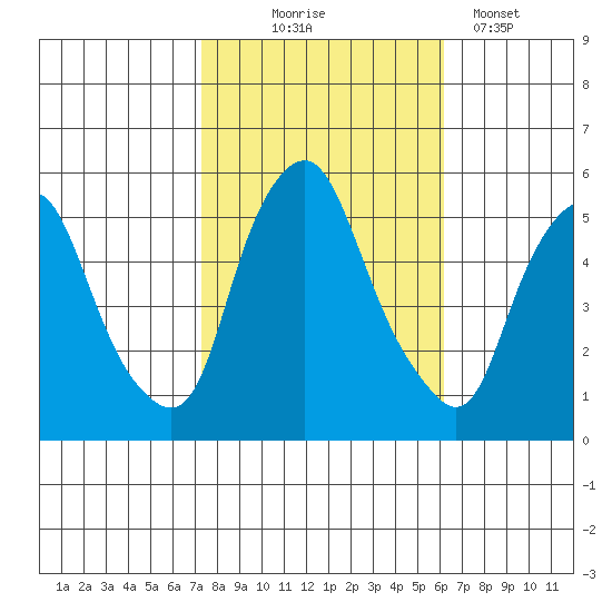 Cedar Creek entrance tide chart for Friday, October 24, 2025