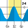 Cedar Creek entrance tide chart for Friday, October 24, 2025