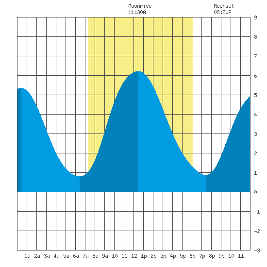 Cedar Creek entrance tide chart for Saturday, October 25, 2025