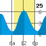 Cedar Creek entrance tide chart for Saturday, October 25, 2025