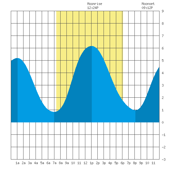 Cedar Creek entrance tide chart for Sunday, October 26, 2025