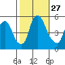 Cedar Creek entrance tide chart for Monday, October 27, 2025