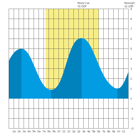 Cedar Creek entrance tide chart for Tuesday, October 28, 2025