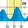 Cedar Creek entrance tide chart for Tuesday, October 28, 2025