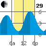Cedar Creek entrance tide chart for Wednesday, October 29, 2025