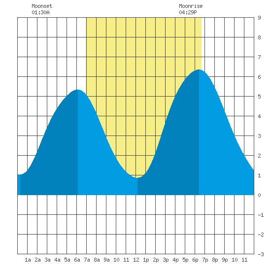 Cedar Creek entrance tide chart for Thursday, October 2, 2025