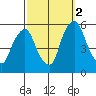 Cedar Creek entrance tide chart for Thursday, October 2, 2025