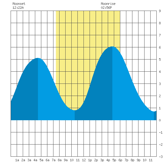 Cedar Creek entrance tide chart for Thursday, October 30, 2025