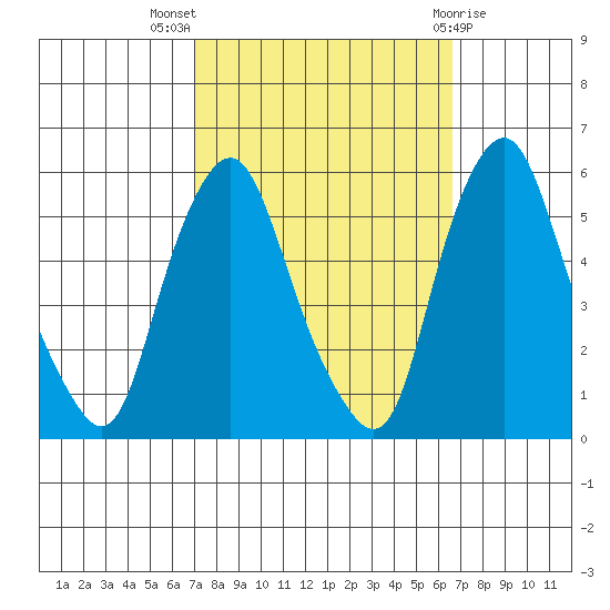 Cedar Creek entrance tide chart for Sunday, October 5, 2025