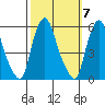 Cedar Creek entrance tide chart for Tuesday, October 7, 2025