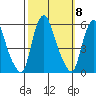 Cedar Creek entrance tide chart for Wednesday, October 8, 2025