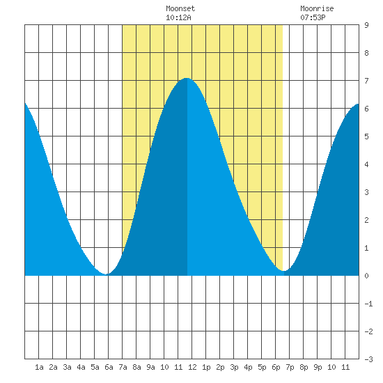 Cedar Creek entrance tide chart for Thursday, October 9, 2025