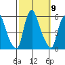 Cedar Creek entrance tide chart for Thursday, October 9, 2025