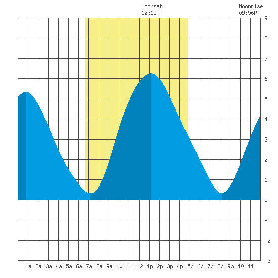 Cedar Creek entrance tide chart for Monday, November 10, 2025