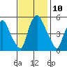 Cedar Creek entrance tide chart for Monday, November 10, 2025