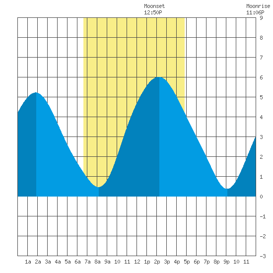 Cedar Creek entrance tide chart for Tuesday, November 11, 2025