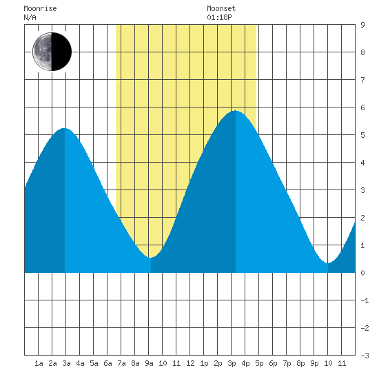 Cedar Creek entrance tide chart for Wednesday, November 12, 2025
