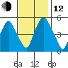 Cedar Creek entrance tide chart for Wednesday, November 12, 2025