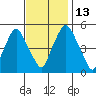 Cedar Creek entrance tide chart for Thursday, November 13, 2025