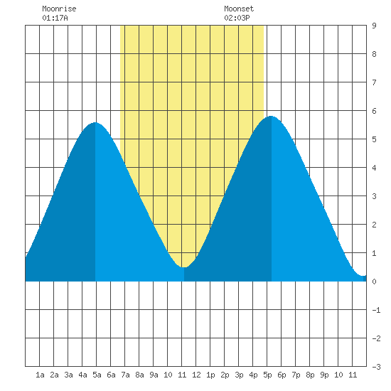 Cedar Creek entrance tide chart for Friday, November 14, 2025