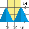 Cedar Creek entrance tide chart for Friday, November 14, 2025