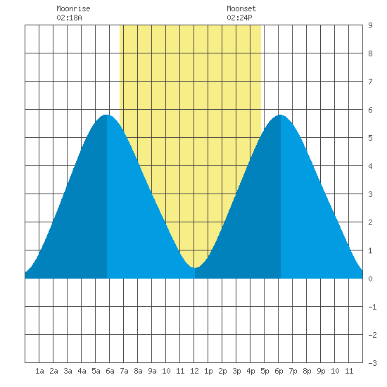 Cedar Creek entrance tide chart for Saturday, November 15, 2025