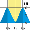 Cedar Creek entrance tide chart for Saturday, November 15, 2025