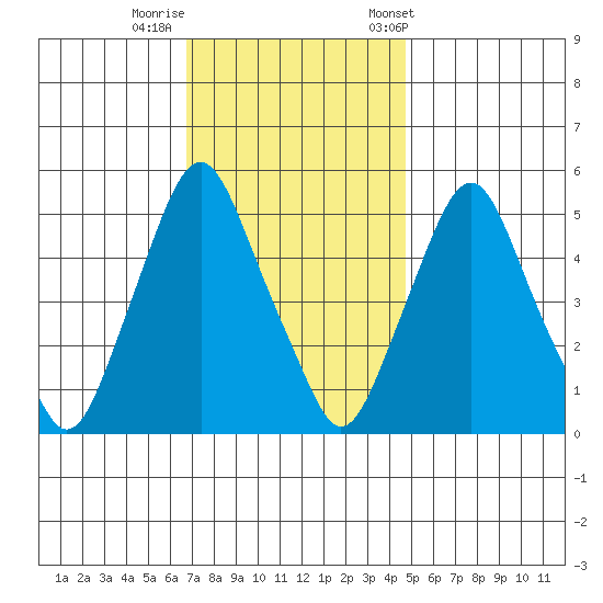 Cedar Creek entrance tide chart for Monday, November 17, 2025