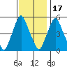 Cedar Creek entrance tide chart for Monday, November 17, 2025