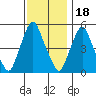 Cedar Creek entrance tide chart for Tuesday, November 18, 2025