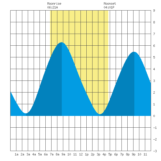 Cedar Creek entrance tide chart for Wednesday, November 19, 2025
