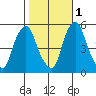 Cedar Creek entrance tide chart for Saturday, November 1, 2025
