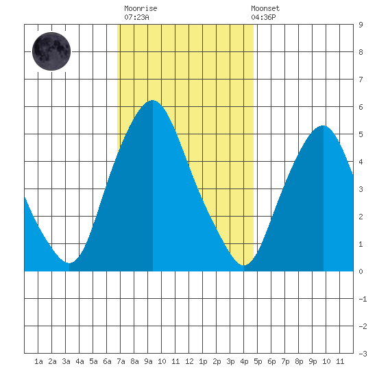 Cedar Creek entrance tide chart for Thursday, November 20, 2025