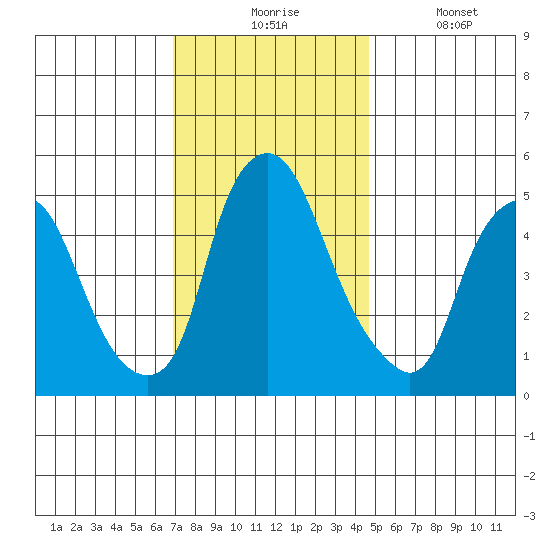 Cedar Creek entrance tide chart for Monday, November 24, 2025